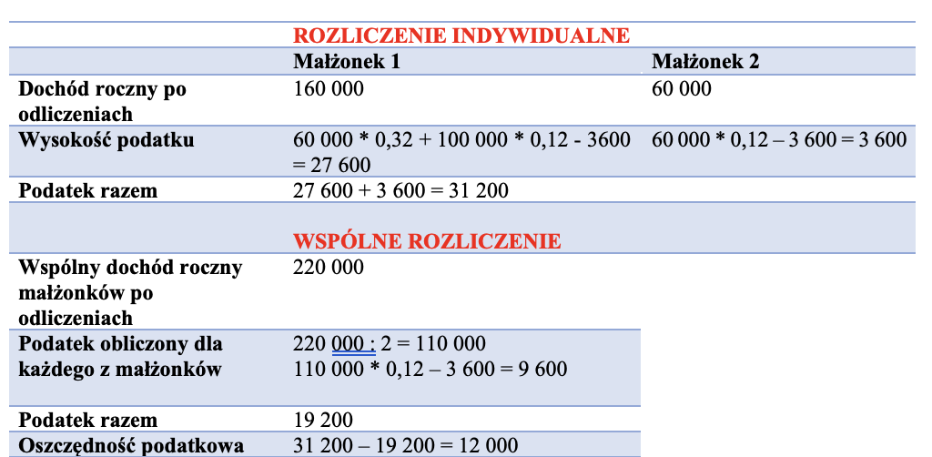 Przykład wspólnego rozliczenia małżonków